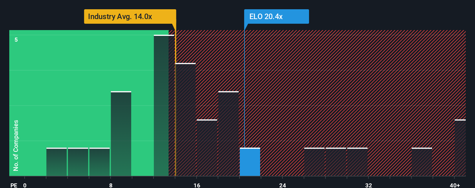 OB:ELO PE Ratio as at Nov 2025