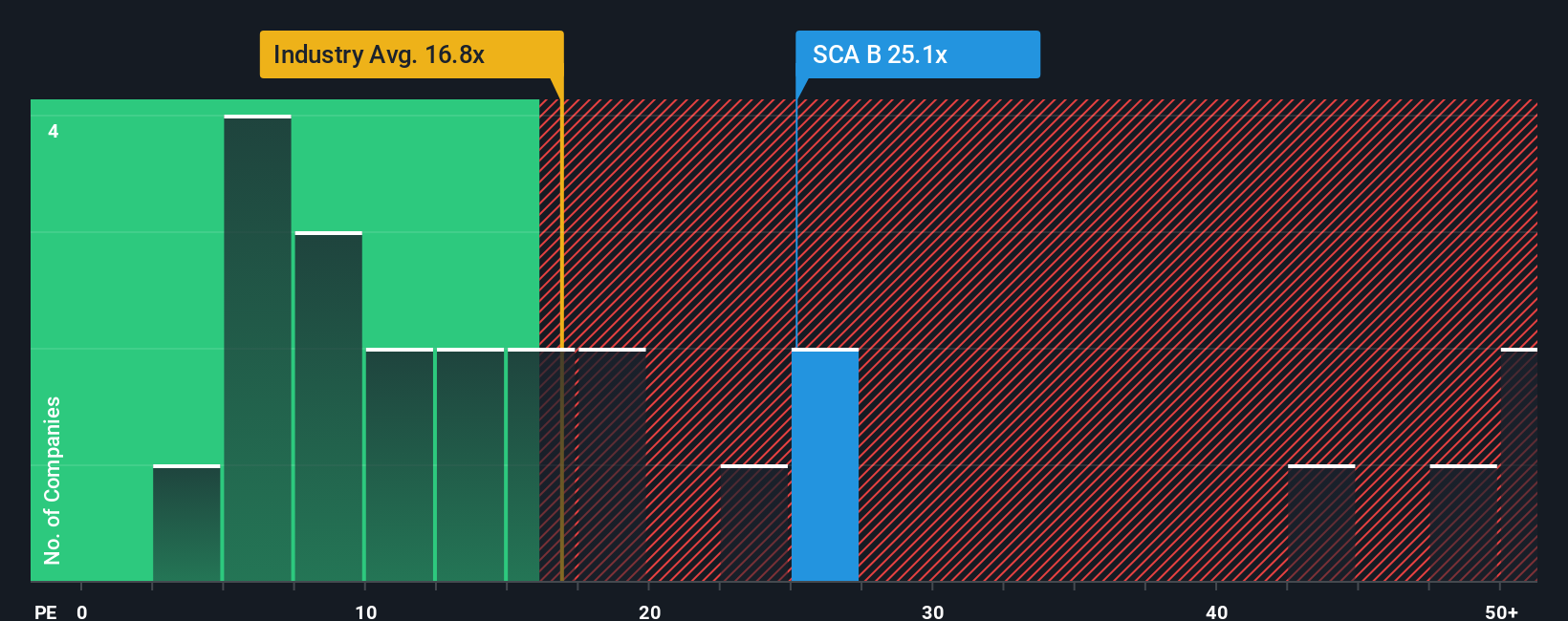 OM:SCA B PE Ratio as at Oct 2025