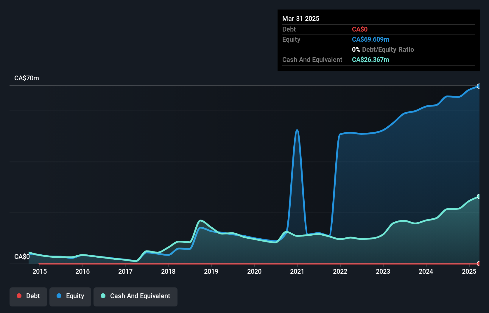 TSXV:OGN Debt to Equity History and Analysis as at Jul 2025