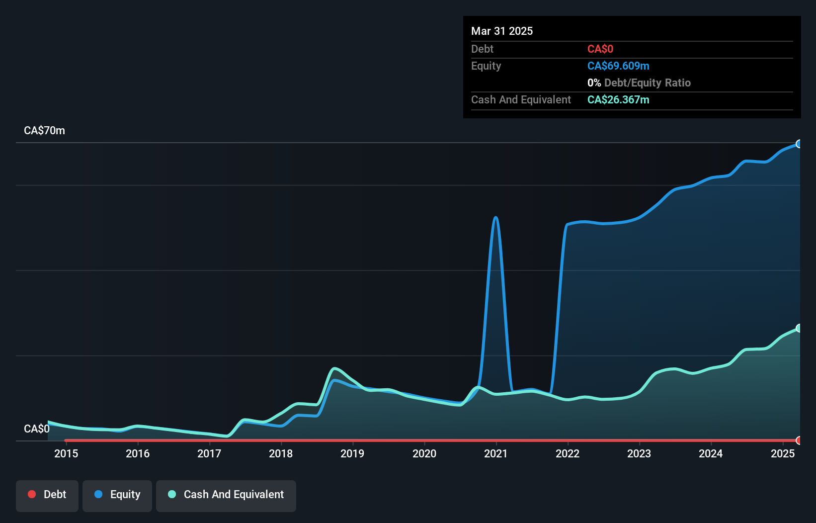 TSXV:OGN Debt to Equity History and Analysis as at Dec 2024