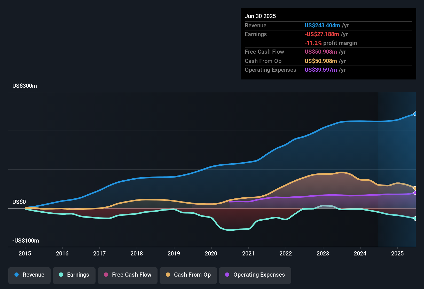 NYSE:SMA Earnings & Revenue History as at Oct 2025
