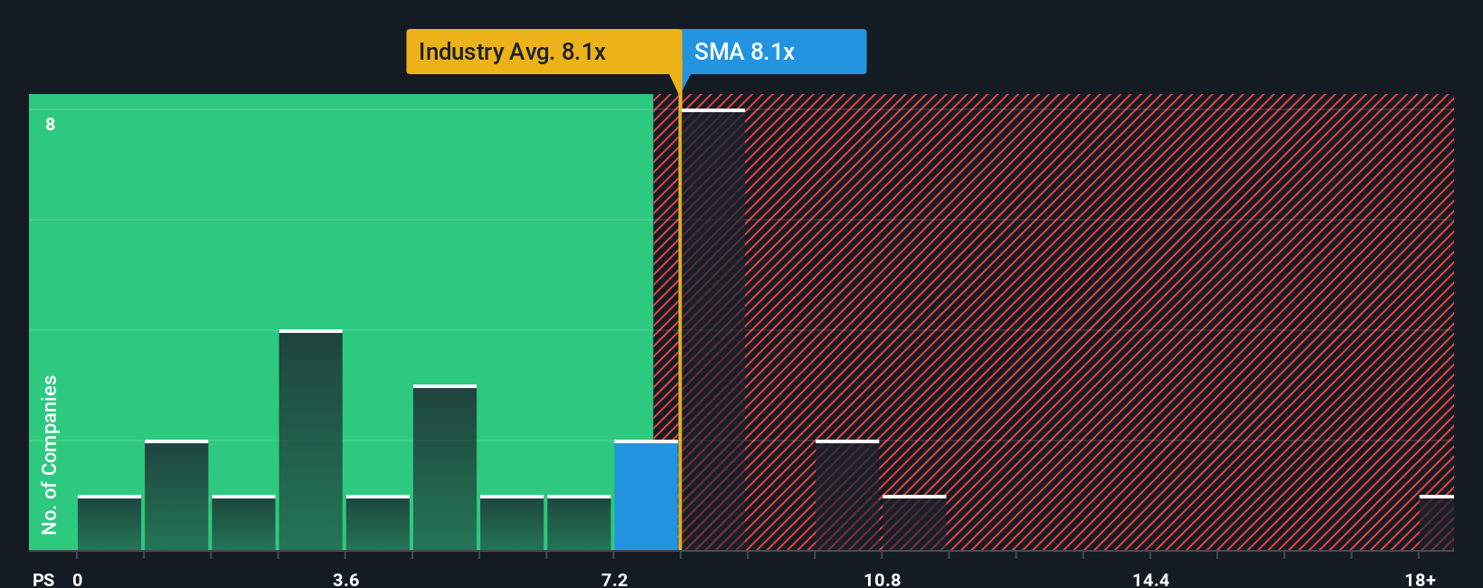 NYSE:SMA PS Ratio as at Oct 2025