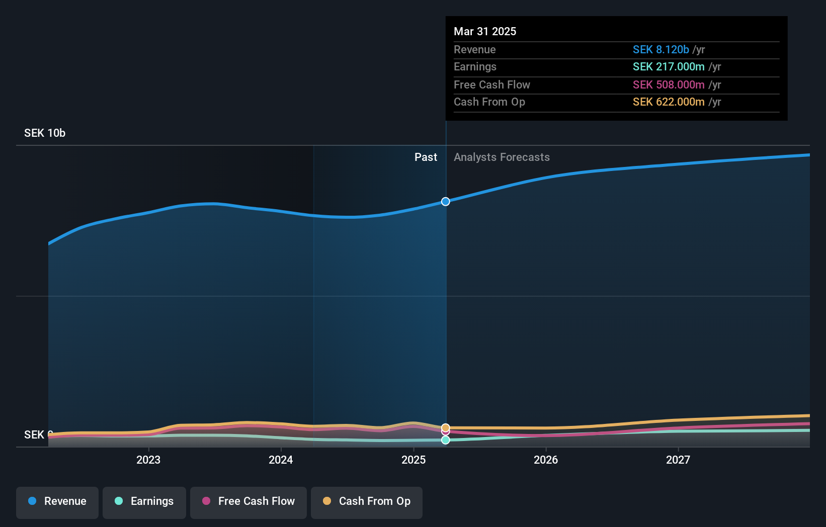 OM:VOLO Earnings and Revenue Growth as at Jun 2025