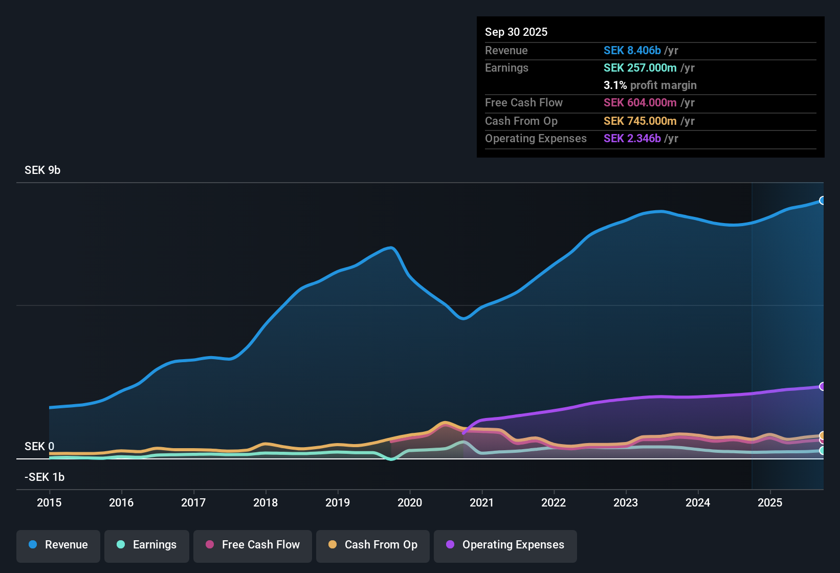 OM:VOLO Earnings & Revenue History as at Oct 2025