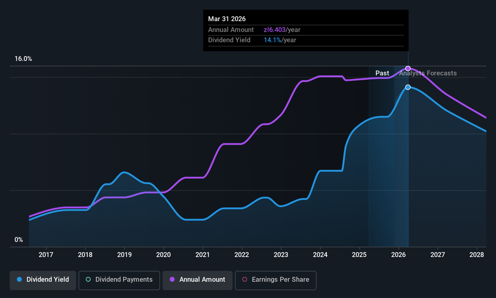 WSE:TXT Dividend History as at Oct 2025