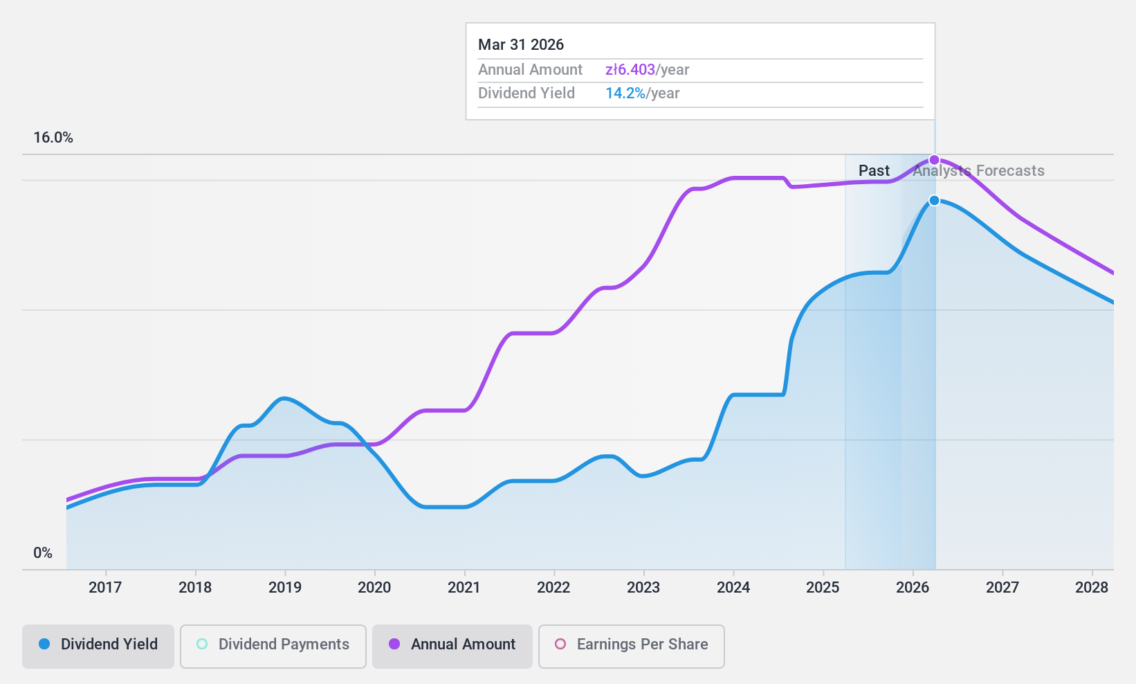 WSE:TXT Dividend History as at Nov 2024