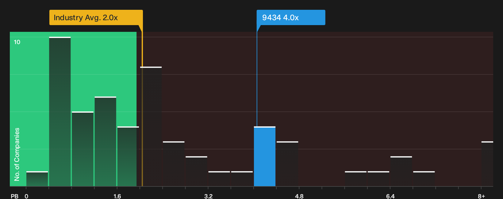 TSE:9434 P/B Ratio as at Jul 2026