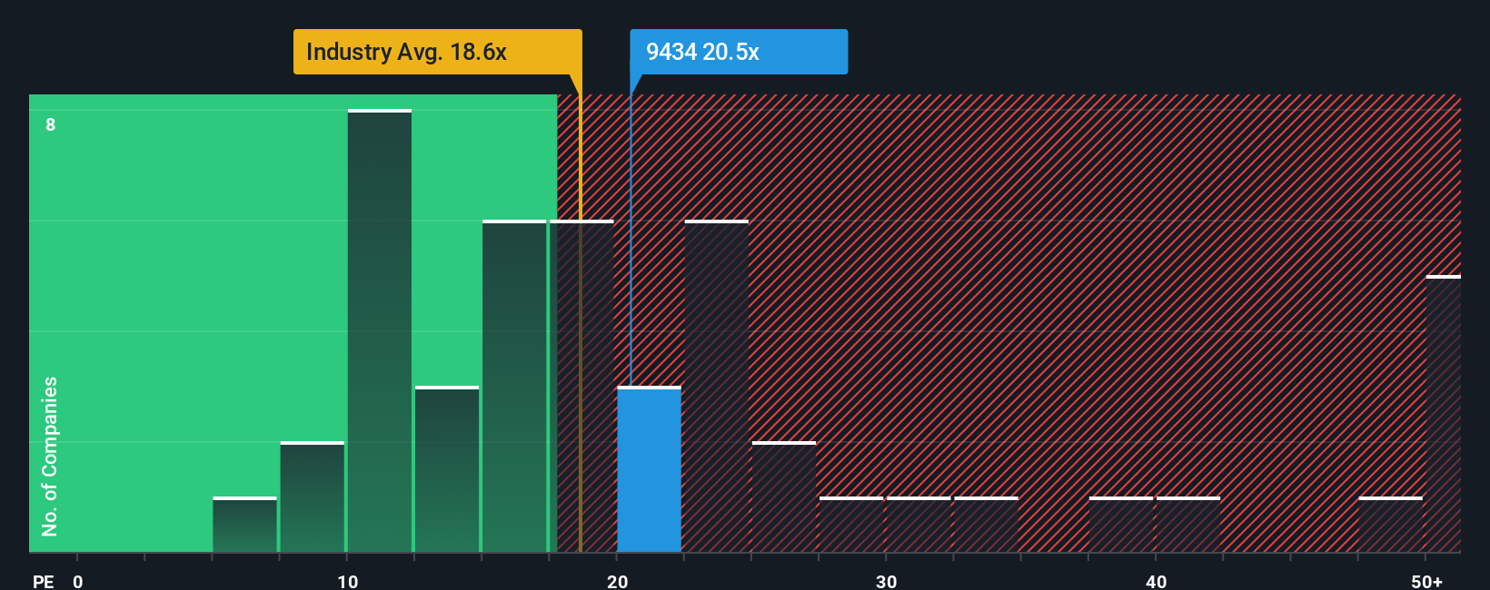 TSE:9434 PE Ratio as at Oct 2025