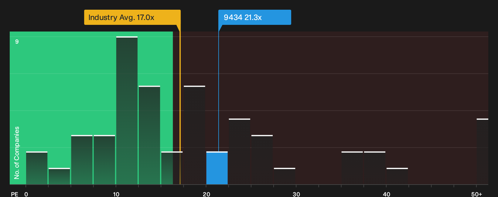 TSE:9434 P/E Ratio as at Jul 2026