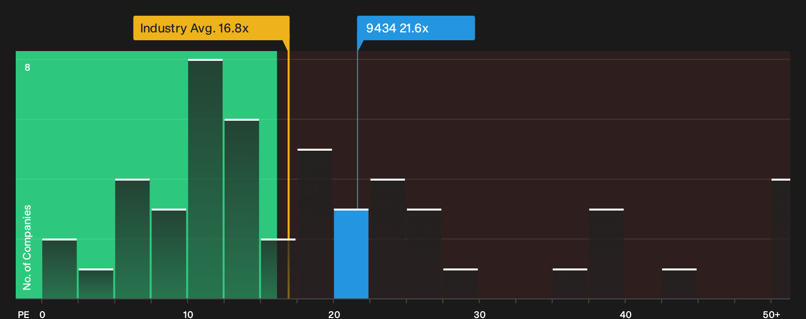 TSE:9434 P/E Ratio as at Jul 2026