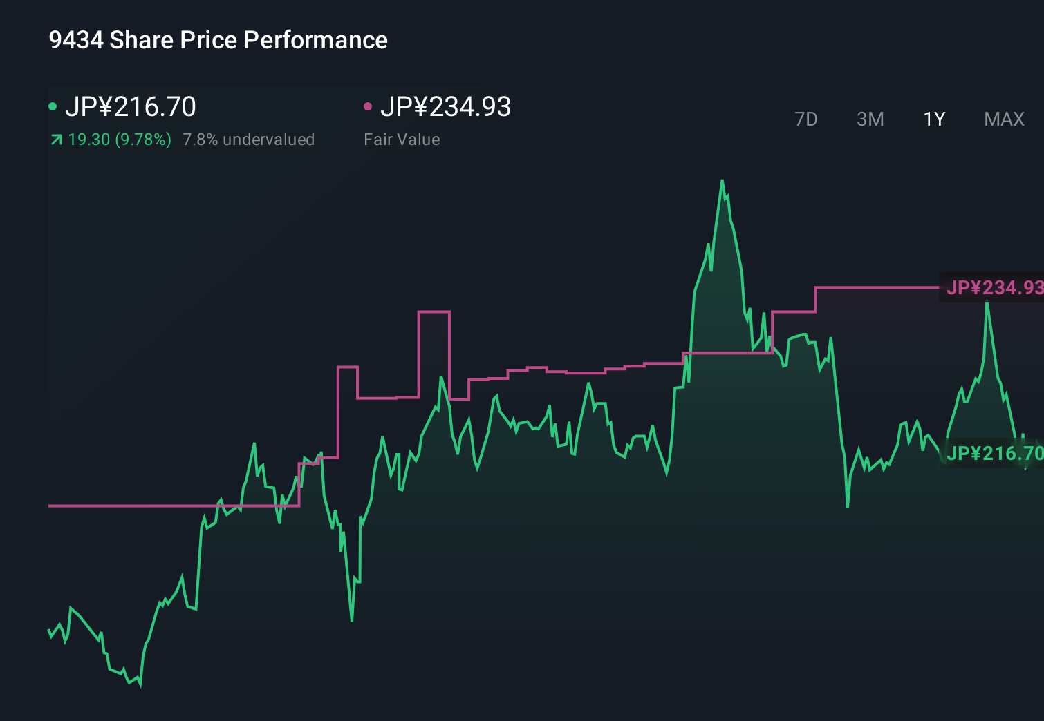 TSE:9434 1-Year Stock Price Chart