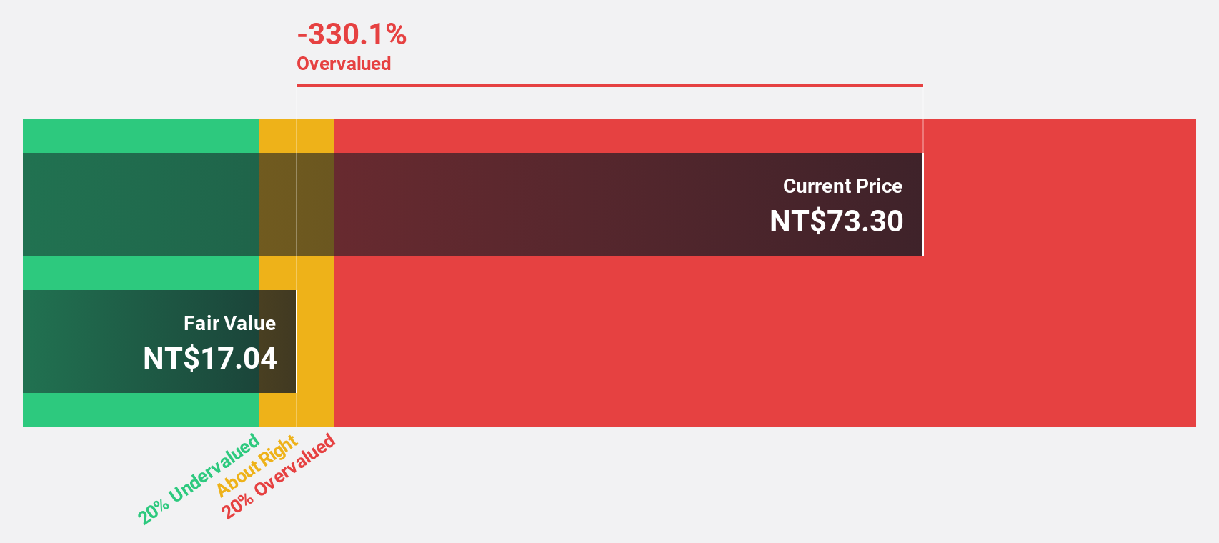 TWSE:4919 Discounted Cash Flow as at Feb 2025