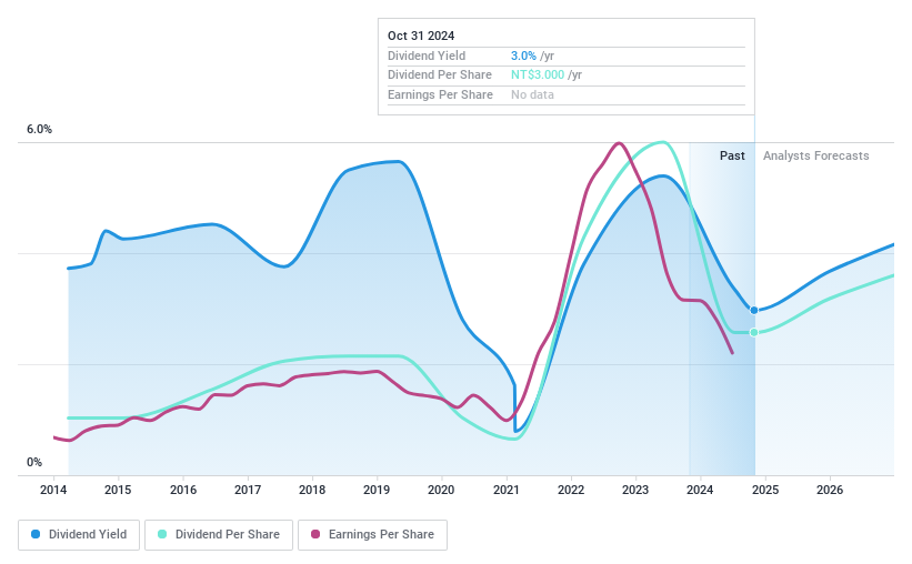 TWSE:4919 Dividend History as at Oct 2024