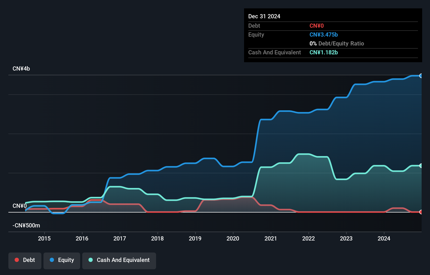 SEHK:1302 Debt to Equity History and Analysis as at Jun 2025