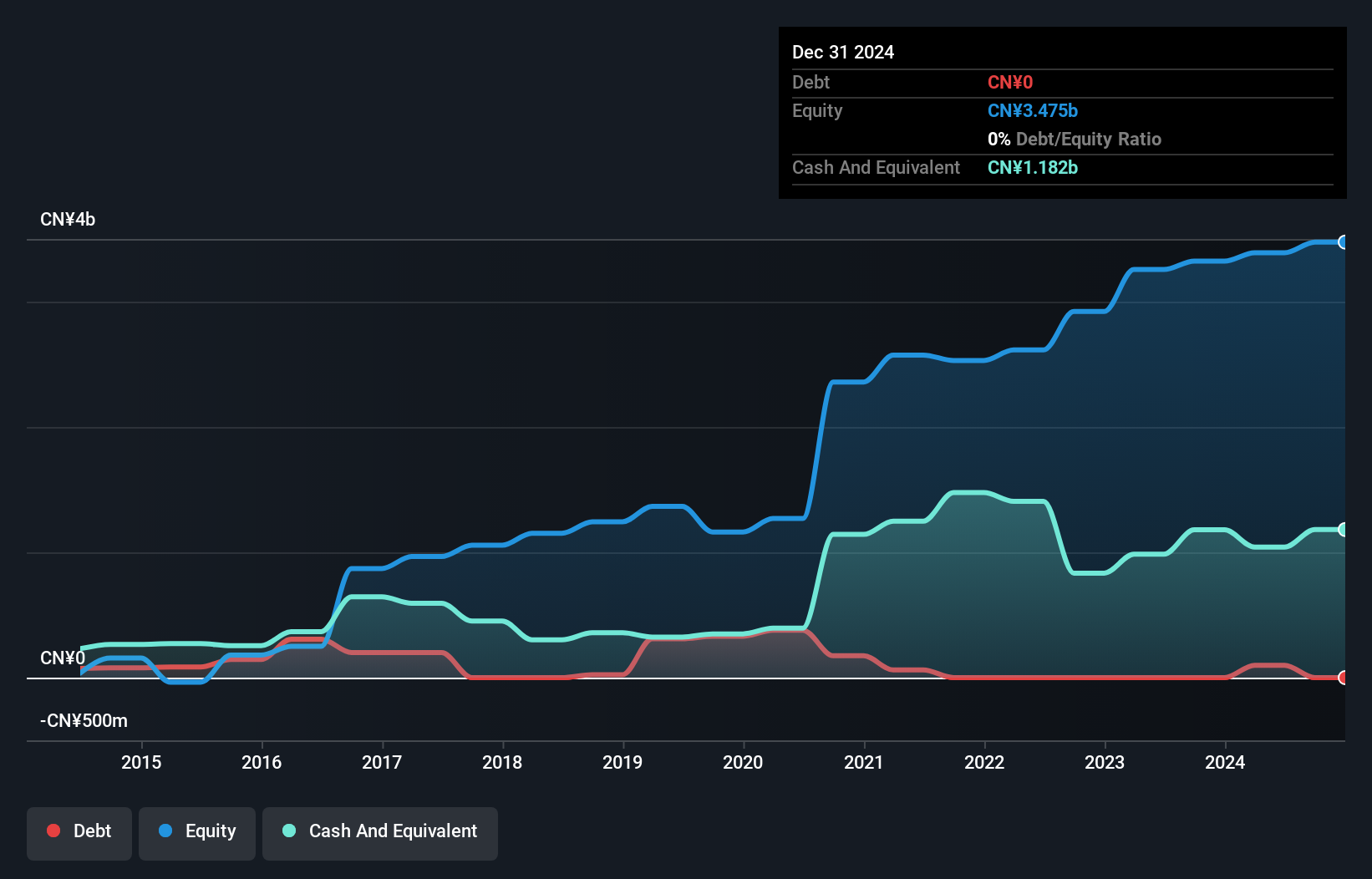 SEHK:1302 Debt to Equity History and Analysis as at Dec 2024