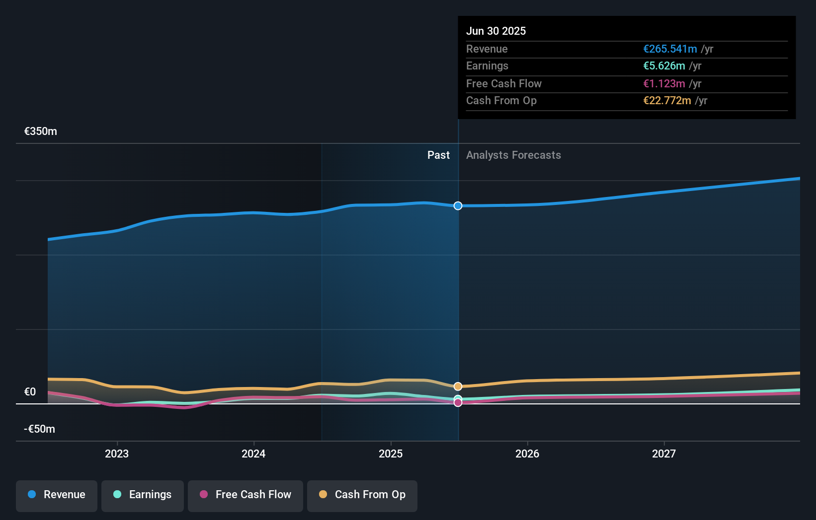 NasdaqGS:MTLS Earnings and Revenue Growth as at Dec 2024