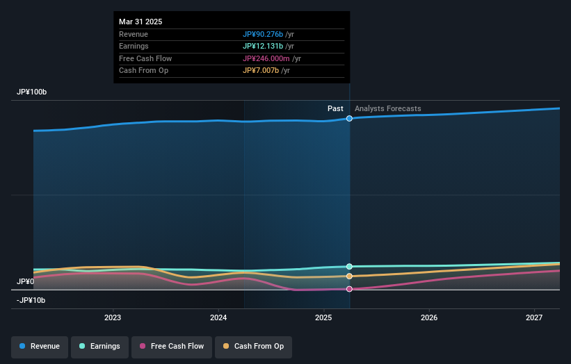 TSE:5186 Earnings and Revenue Growth as at Dec 2024