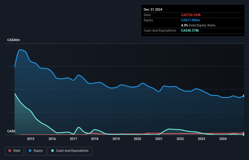 TSXV:EAM Debt to Equity History and Analysis as at Mar 2025