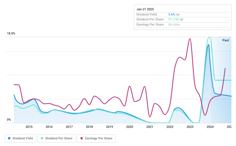 TASE:GOHO Dividend History as at Jan 2025