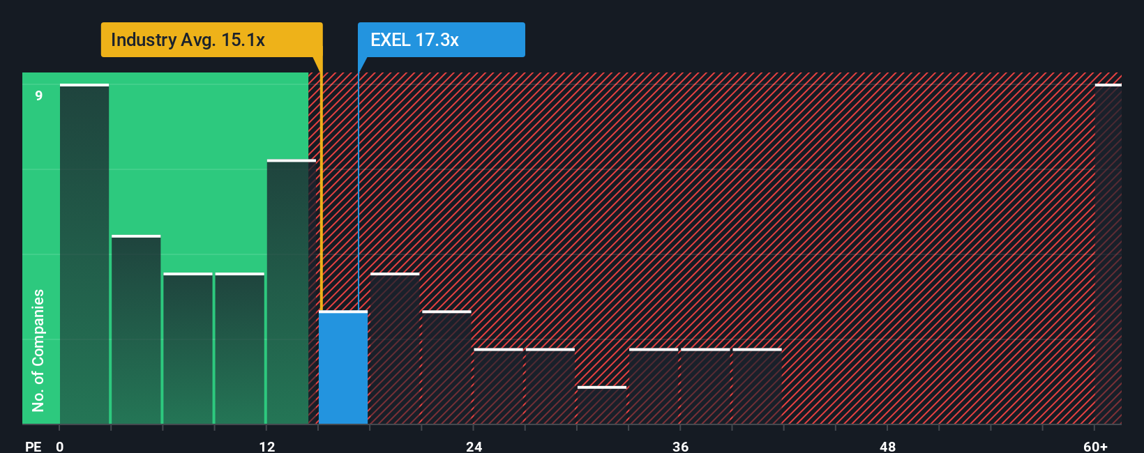 NasdaqGS:EXEL PE Ratio as at Aug 2025