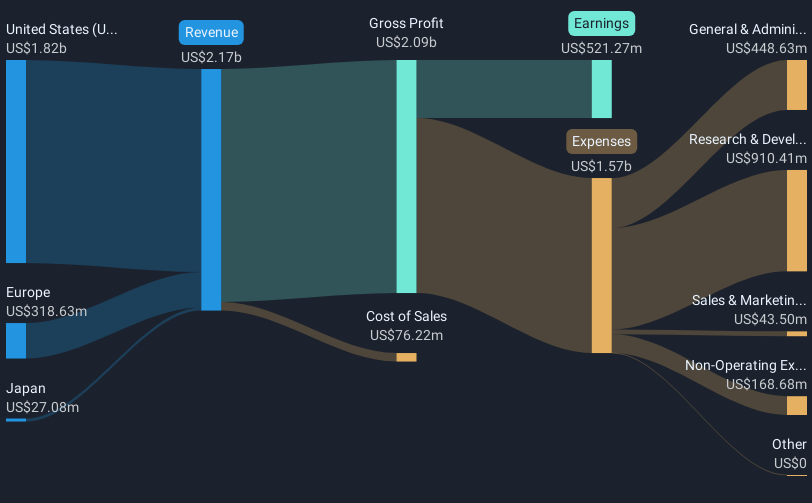 NasdaqGS:EXEL Revenue and Expenses Breakdown as at Feb 2025