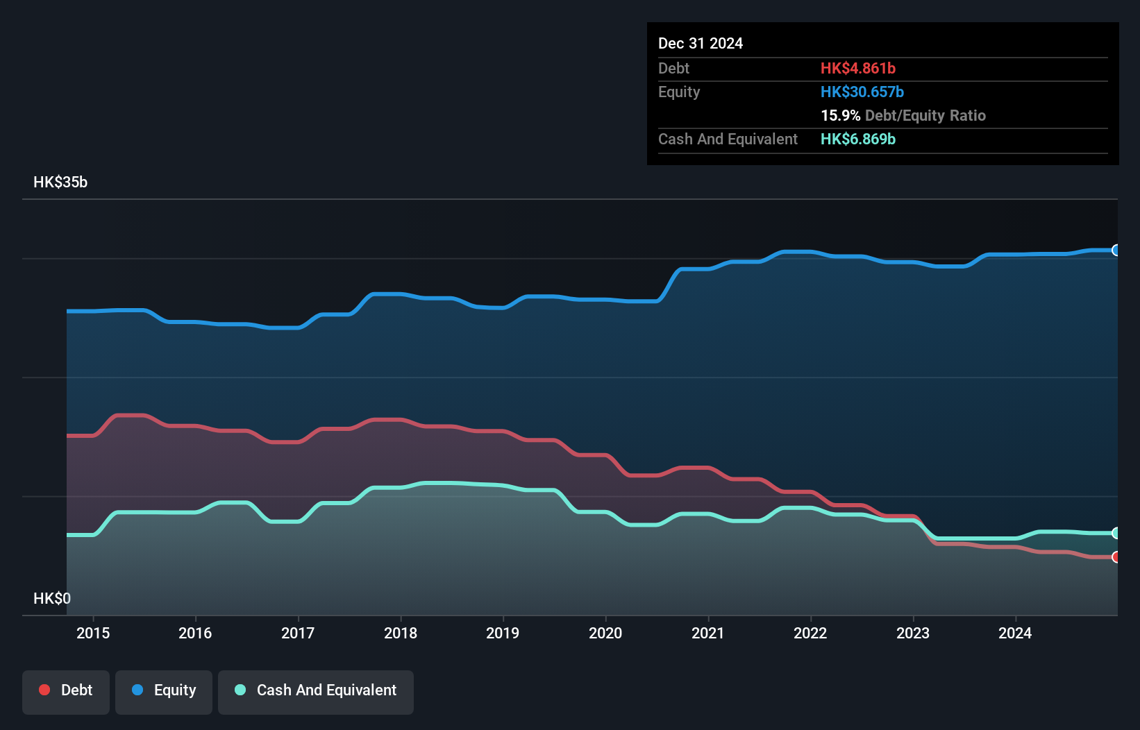 SEHK:3382 Debt to Equity as at Jan 2025