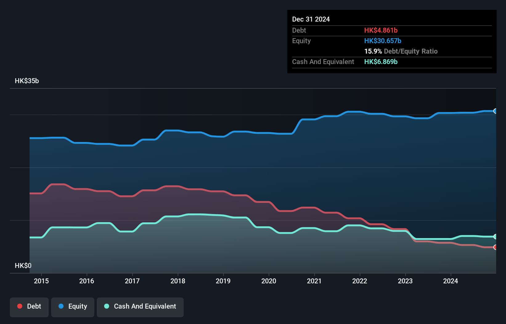 SEHK:3382 Debt to Equity as at Oct 2024