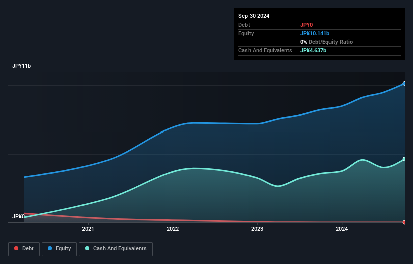 TSE:6226 Debt to Equity as at Nov 2024