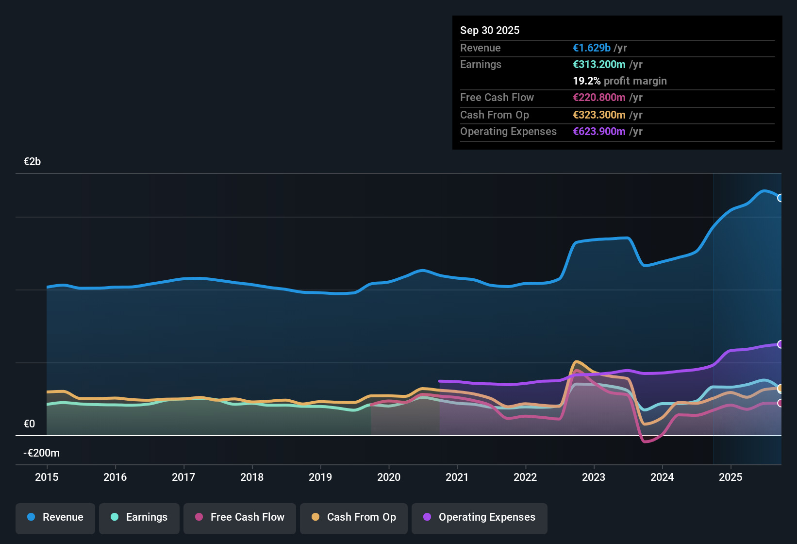 HLSE:ORNBV Earnings & Revenue History as at Oct 2025