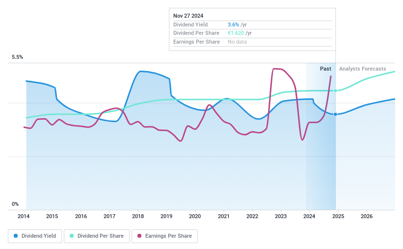 HLSE:ORNBV Dividend History as at Apr 2025