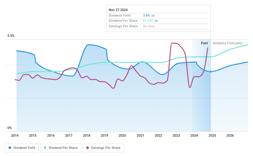 HLSE:ORNBV Dividend History as at Nov 2024