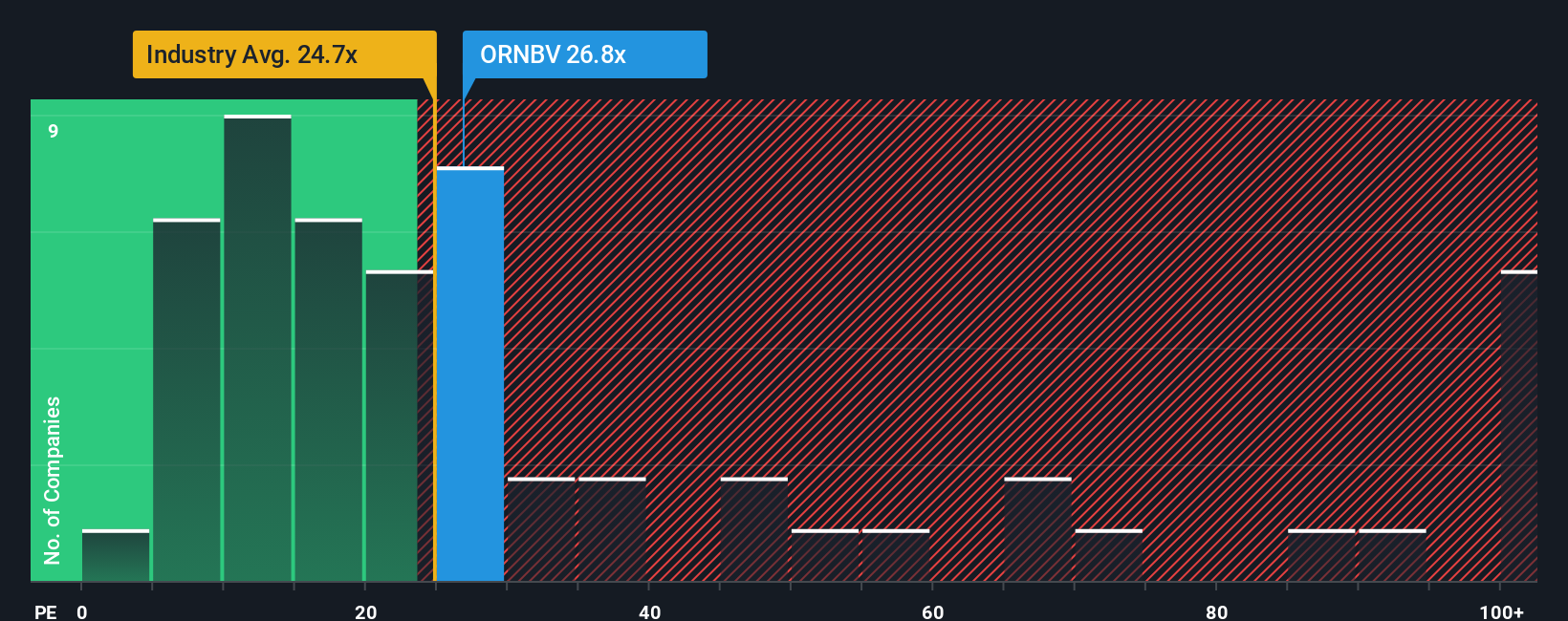 HLSE:ORNBV PE Ratio as at Oct 2025