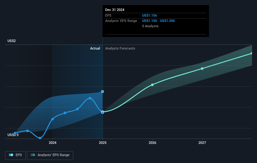 NYSE:PCG Earnings Per Share Growth as at Feb 2025