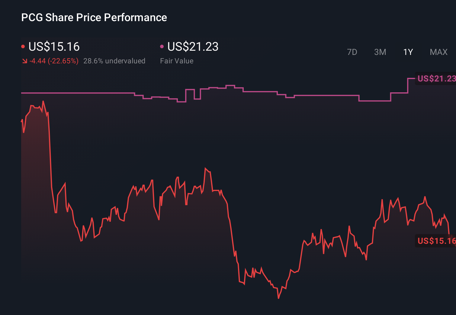 PCG 1-Year Stock Price Chart