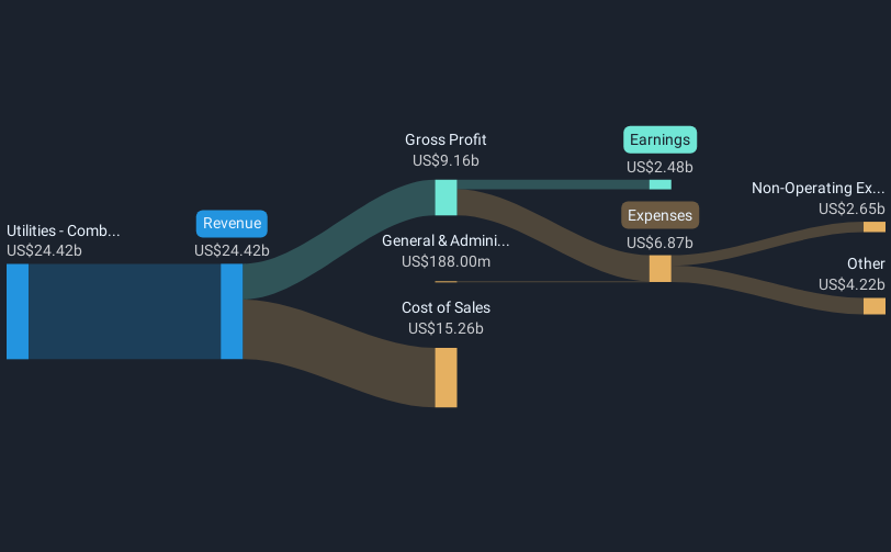 NYSE:PCG Revenue & Expenses Breakdown as at Feb 2025