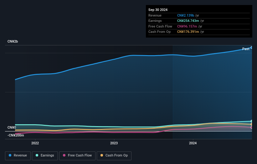 SZSE:001207 Earnings and Revenue Growth as at Jan 2025