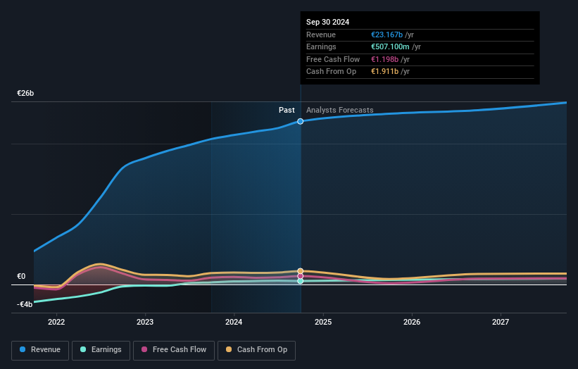 XTRA:TUI1 Earnings and Revenue Growth as at Dec 2024