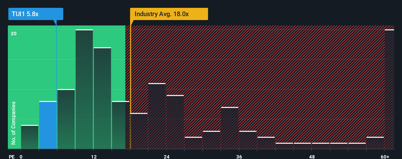 XTRA:TUI1 PE Ratio as at Oct 2025