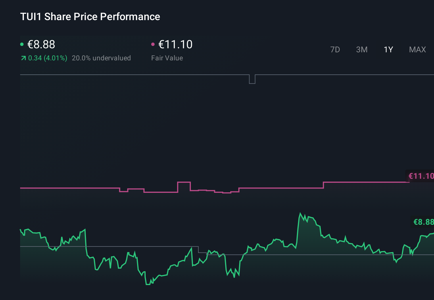 XTRA:TUI1 1-Year Stock Price Chart
