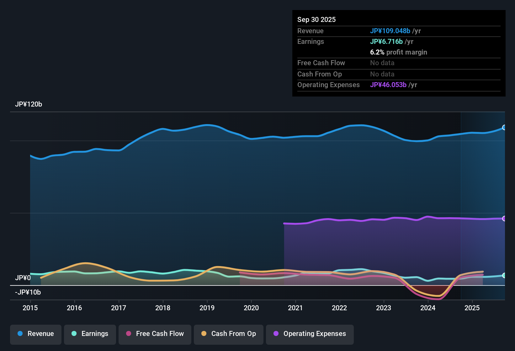 TSE:4534 Earnings & Revenue History as at Nov 2025