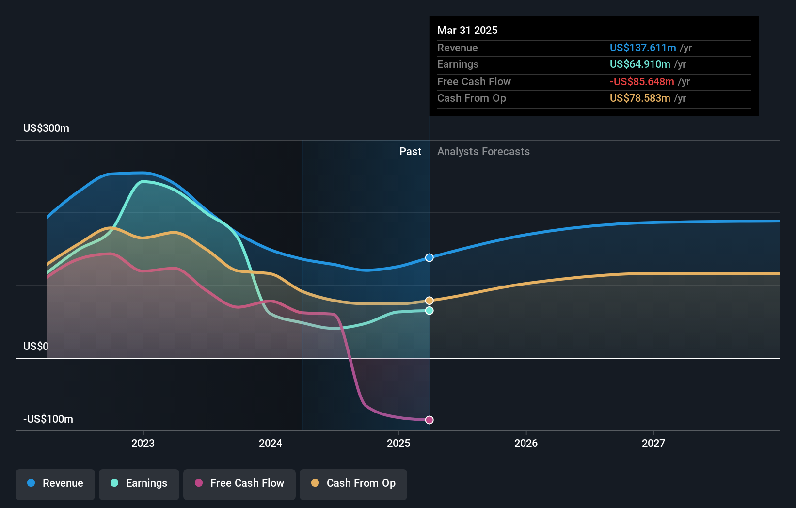 SD Earnings and Revenue Growth as at Jun 2025