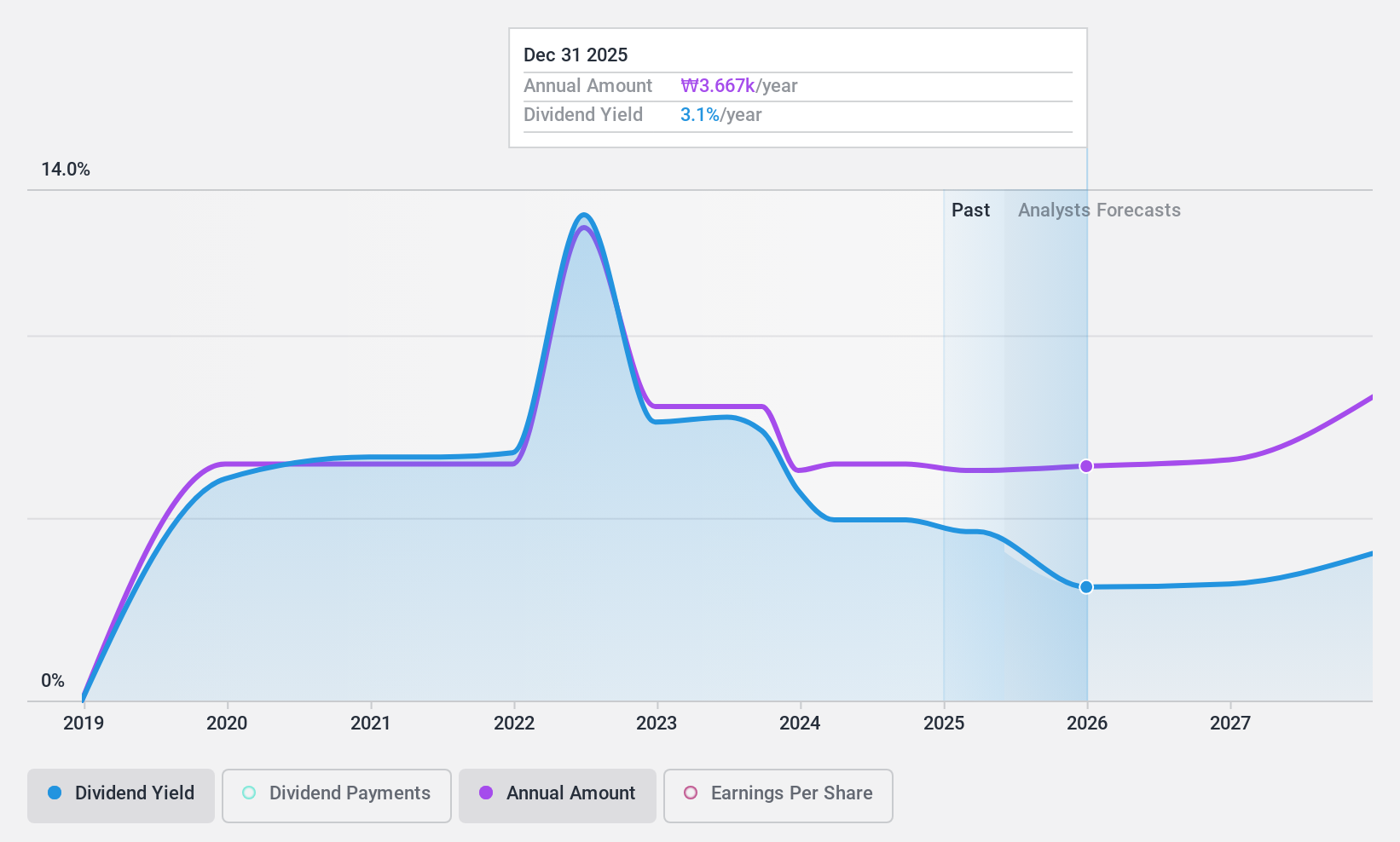 KOSE:A267250 Dividend History as at Jun 2024