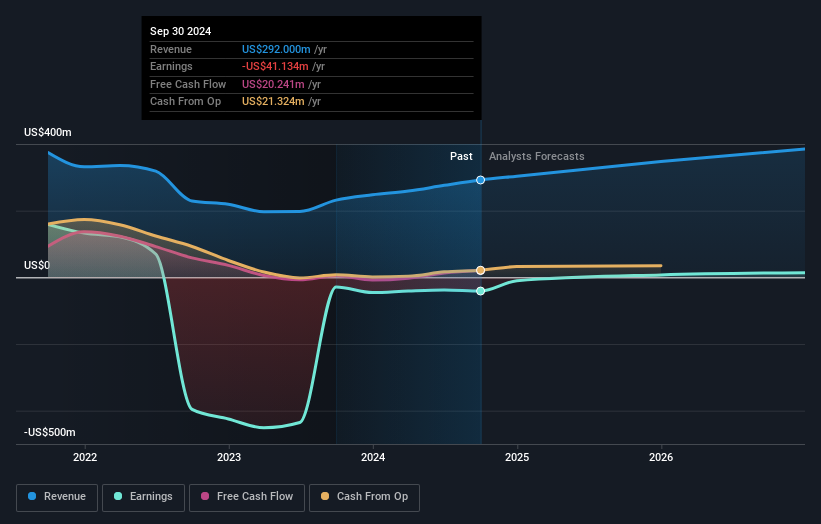 NasdaqCM:NUTX Earnings and Revenue Growth as at Feb 2025