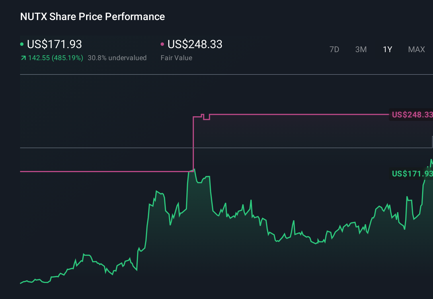 NUTX 1-Year Stock Price Chart