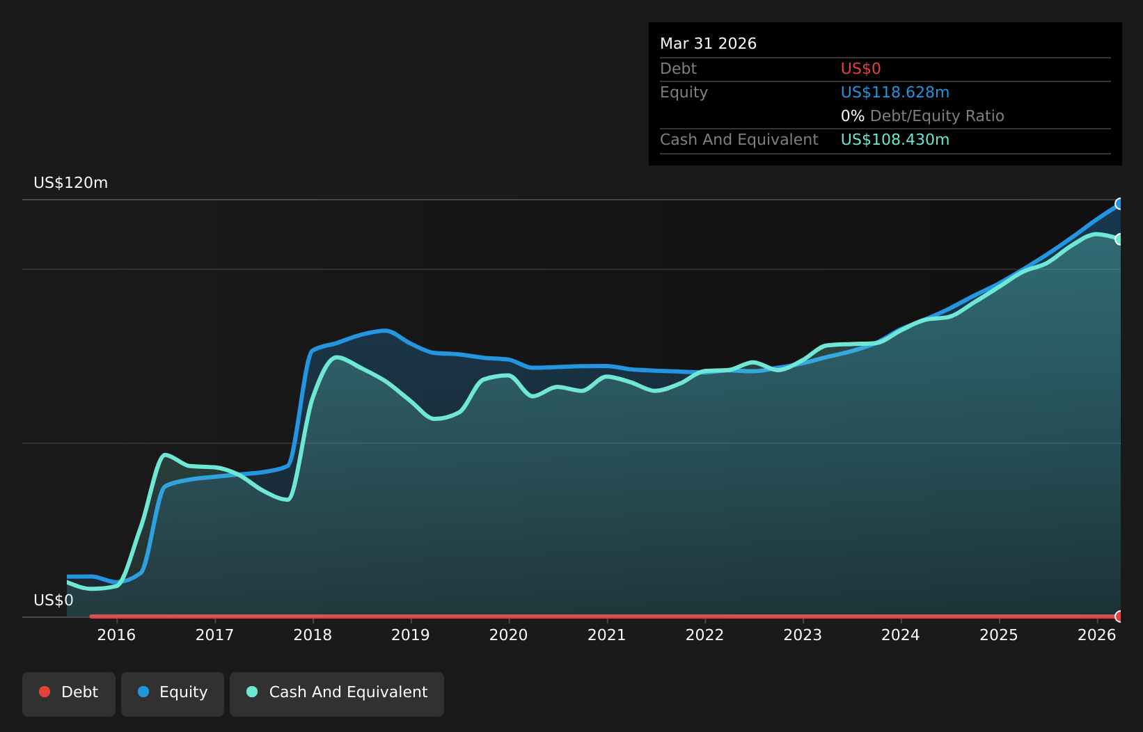 RDCM Debt to Equity as at May 2026