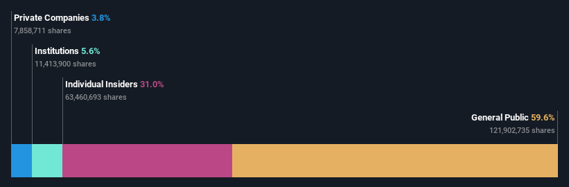 SZSE:300667 Ownership Breakdown as at Sep 2024