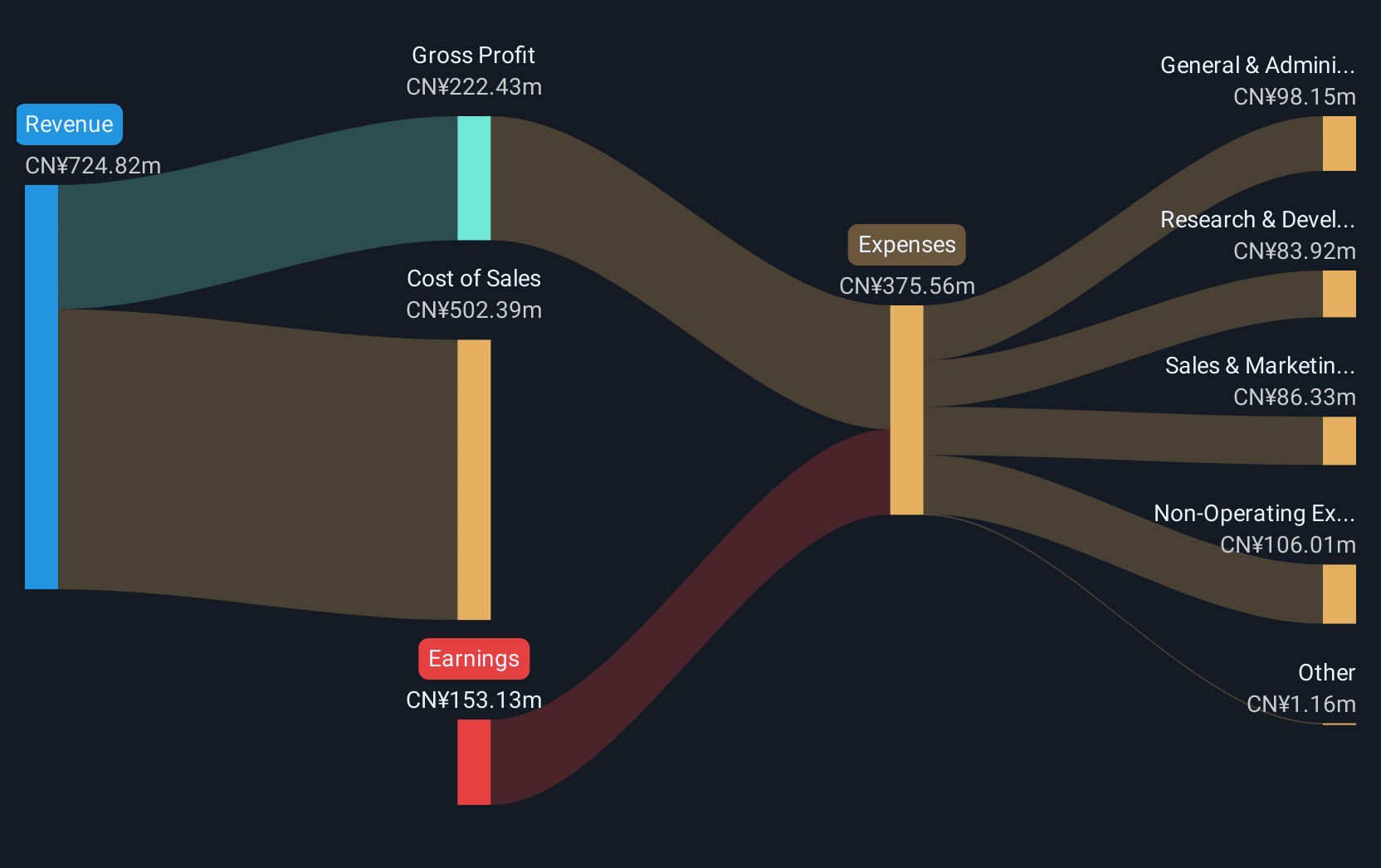 SZSE:300667 Revenue and Expenses Breakdown as at Feb 2025
