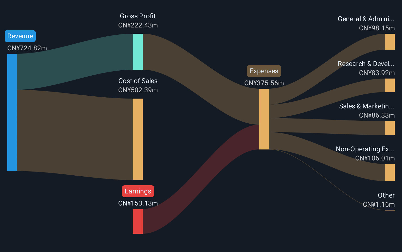 SZSE:300667 Revenue and Expenses Breakdown as at Jan 2025