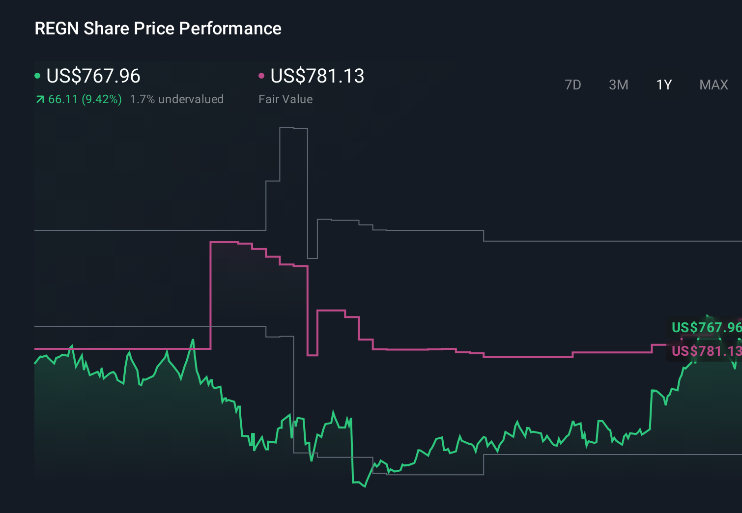 NasdaqGS:REGN 1-Year Stock Price Chart