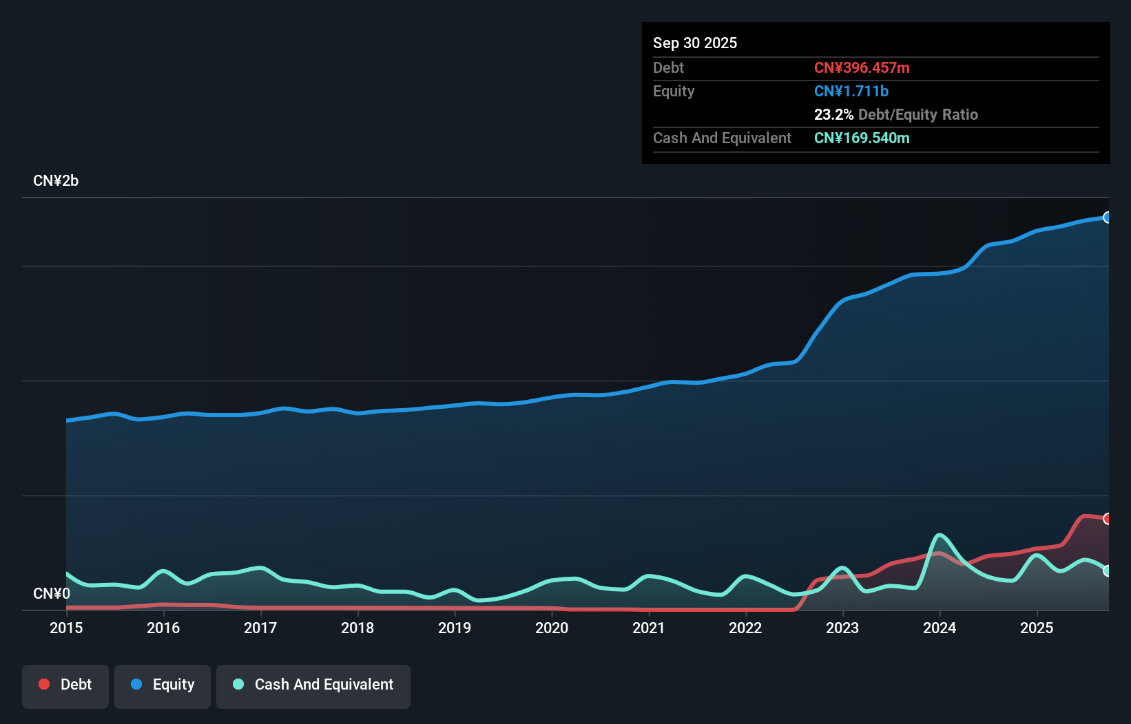 SZSE:002338 Debt to Equity as at Dec 2025